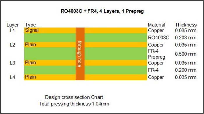 Stackup of 4 Layer Hybrid RO4003C PCB
